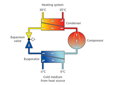 Heat function diagram for heat pumps