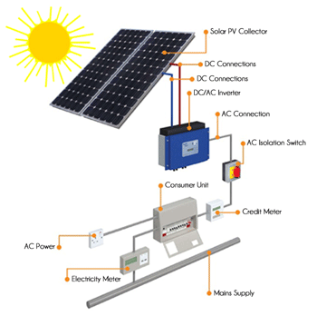 Solar PV diagram